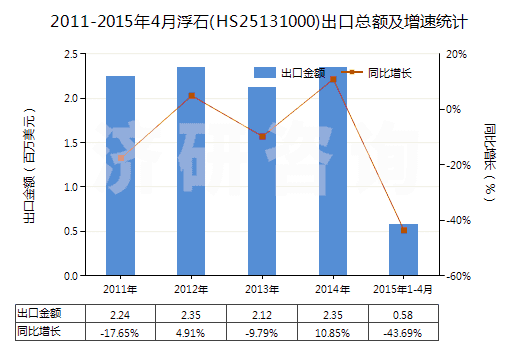 2011-2015年4月浮石(HS25131000)出口總額及增速統(tǒng)計(jì)